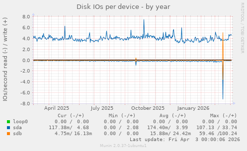 Disk IOs per device